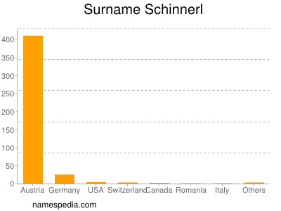 Surname Schinnerl