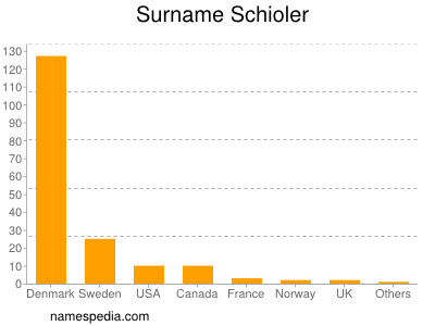 Surname Schioler