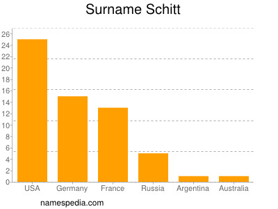 Surname Schitt