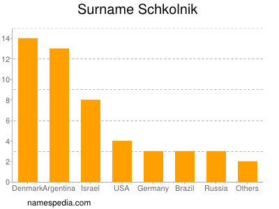 Surname Schkolnik