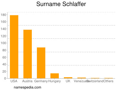 Surname Schlaffer