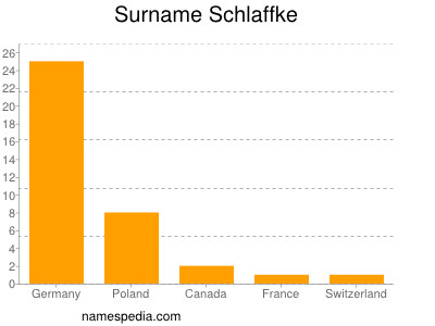 Surname Schlaffke