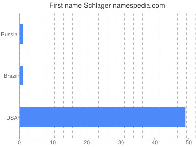 Given name Schlager