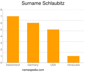 Surname Schlaubitz