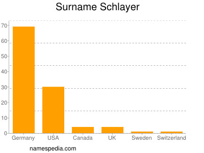 Surname Schlayer