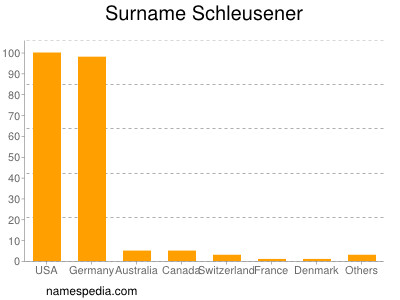 Surname Schleusener