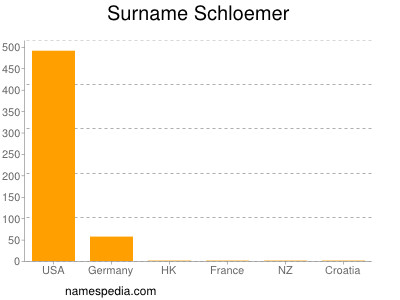 Surname Schloemer