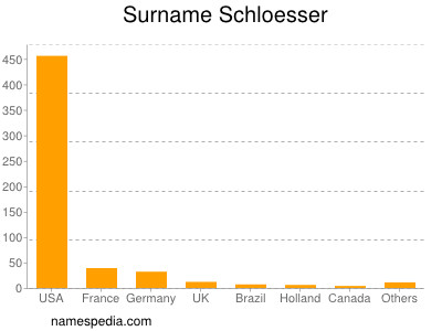 Surname Schloesser