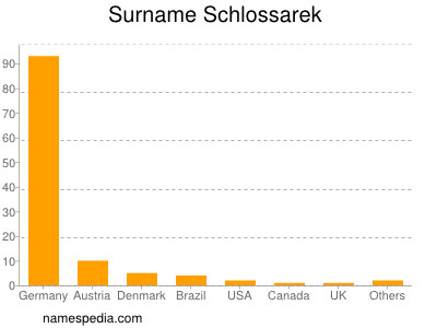 Surname Schlossarek