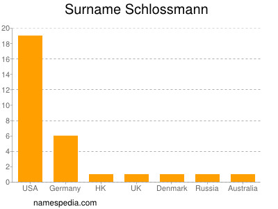 Surname Schlossmann