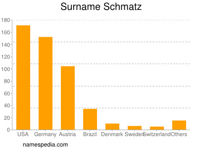 Surname Schmatz