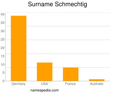 Surname Schmechtig