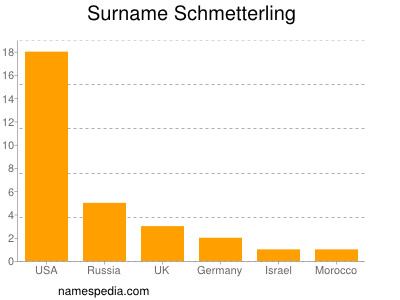Surname Schmetterling