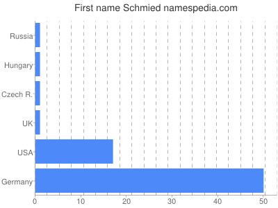 Given name Schmied