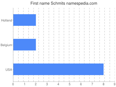 Given name Schmits