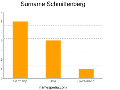 Surname Schmittenberg