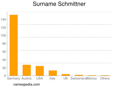 Surname Schmittner