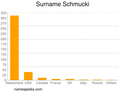 Surname Schmucki