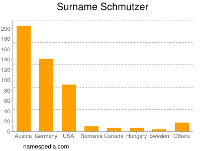 Surname Schmutzer