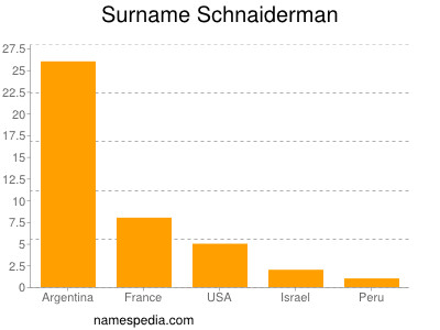 Surname Schnaiderman