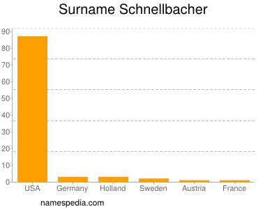 Surname Schnellbacher
