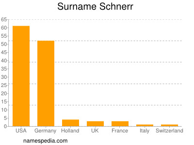 Surname Schnerr