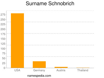 Surname Schnobrich