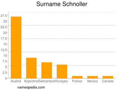 Surname Schnoller