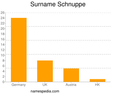 Surname Schnuppe