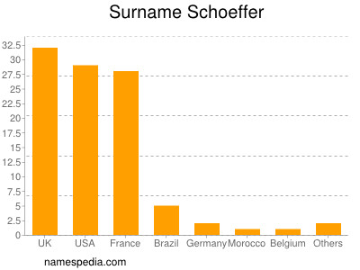 Surname Schoeffer