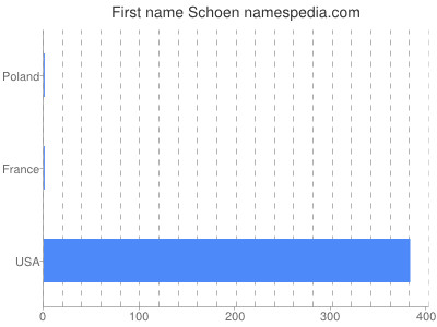 Given name Schoen