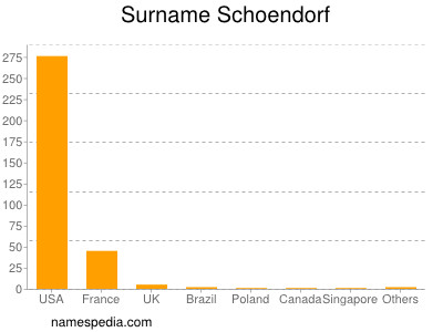 Surname Schoendorf