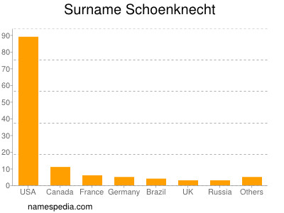 Surname Schoenknecht