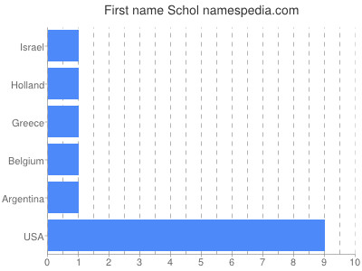 Given name Schol