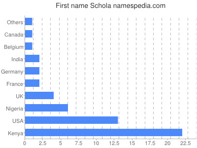 Given name Schola