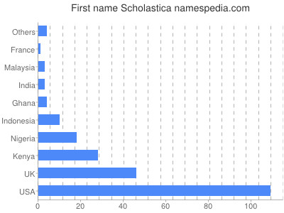 Given name Scholastica