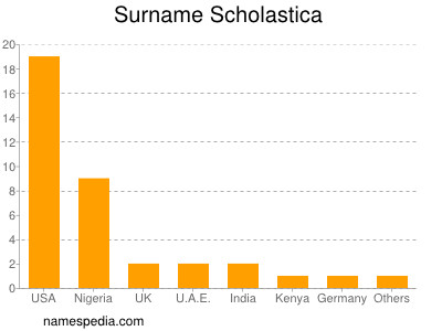 Surname Scholastica