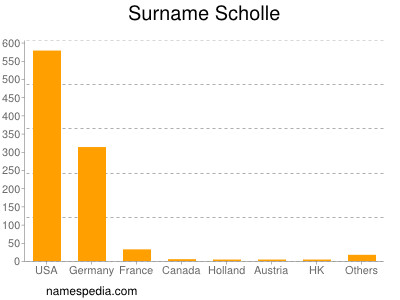 Surname Scholle
