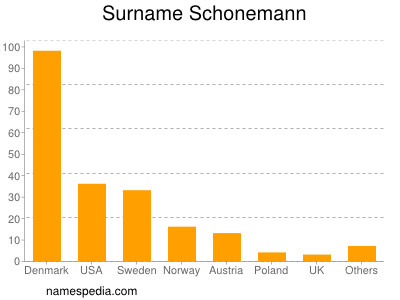 Surname Schonemann