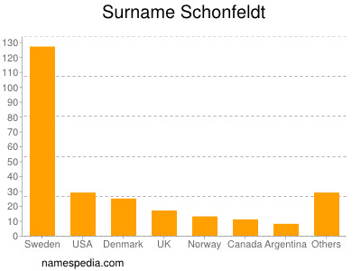 Surname Schonfeldt
