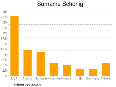 Surname Schonig
