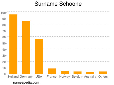 Surname Schoone