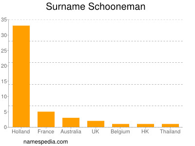 Surname Schooneman