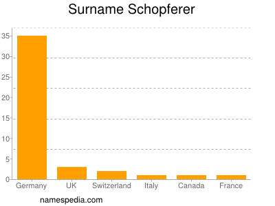 Surname Schopferer