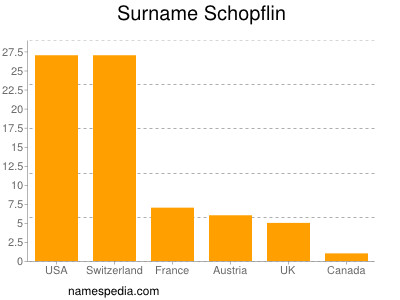 Surname Schopflin