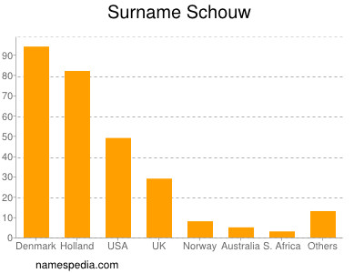 Surname Schouw