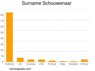 Surname Schouwenaar