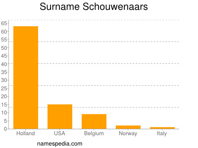 Surname Schouwenaars