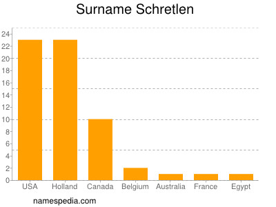 Surname Schretlen