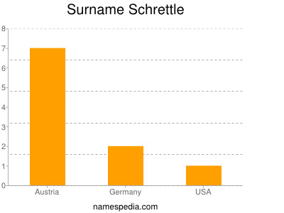 Surname Schrettle